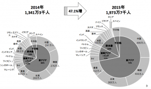 （出典）日本政府観光局資料より（http://www.jnto.go.jp/jpn/statistics/data_info_listing/pdf/160119_monthly.pdf）
